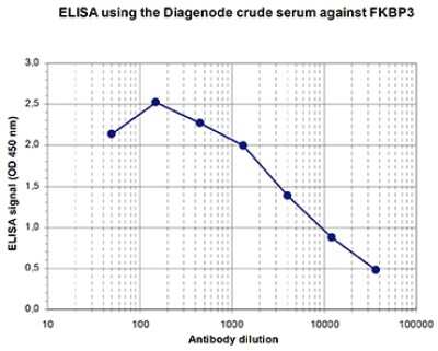 ELISA: FKBP25 Antibody [NBP3-18658] - Figure 1. Determination of the titer To determine the titer, an ELISA was performed using a serial dilution of the antibody directed against mouse FKBP25 . The plates were coated with the peptide used for immunization of the rabbit. By plotting the absorbance against the antibody dilution (Figure 1), the titer of the antibody was estimated to be 1:5,400.